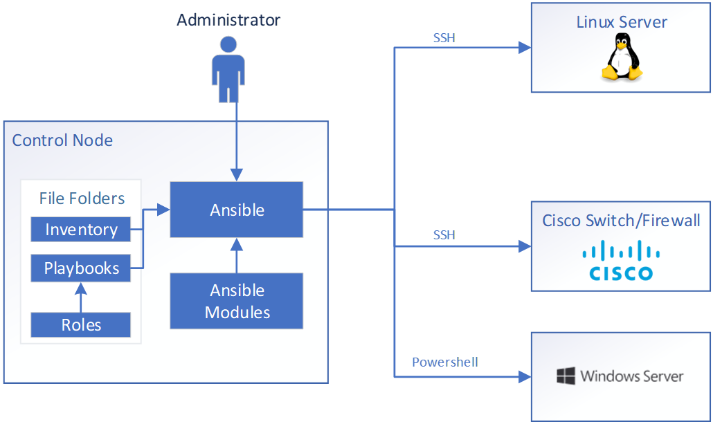 Ansible - What Is It And How Does It Work?